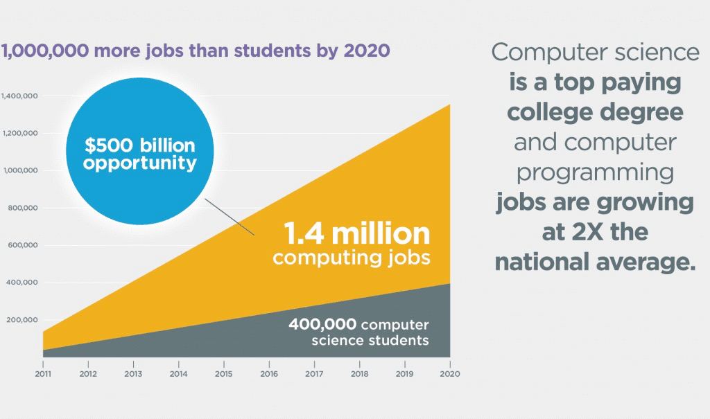 computing jobs versus the CS students